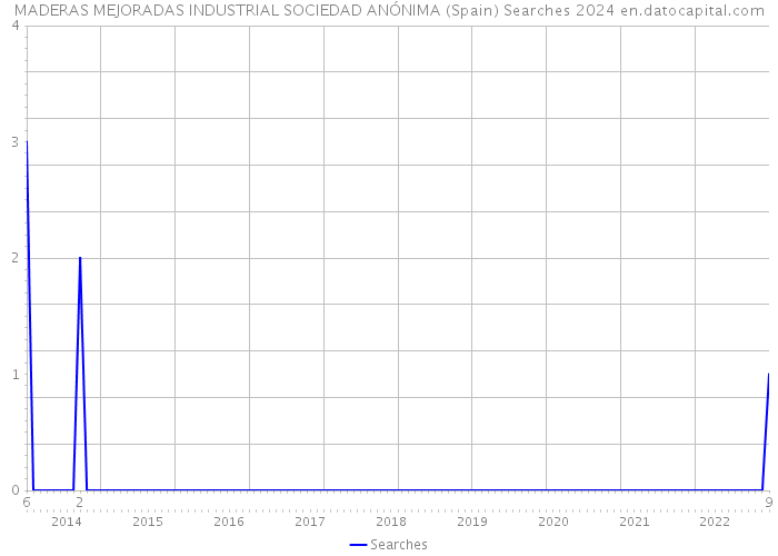 MADERAS MEJORADAS INDUSTRIAL SOCIEDAD ANÓNIMA (Spain) Searches 2024 