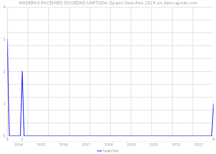 MADERAS PACENSES SOCIEDAD LIMITADA (Spain) Searches 2024 