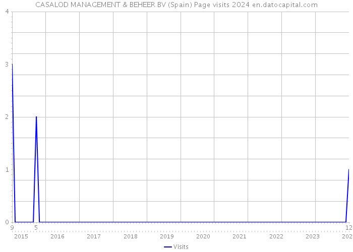 CASALOD MANAGEMENT & BEHEER BV (Spain) Page visits 2024 
