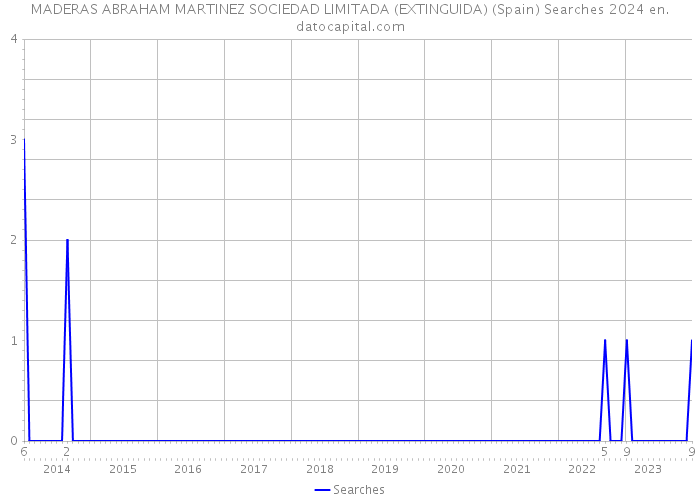 MADERAS ABRAHAM MARTINEZ SOCIEDAD LIMITADA (EXTINGUIDA) (Spain) Searches 2024 