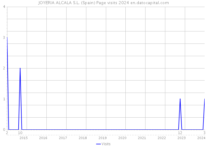 JOYERIA ALCALA S.L. (Spain) Page visits 2024 