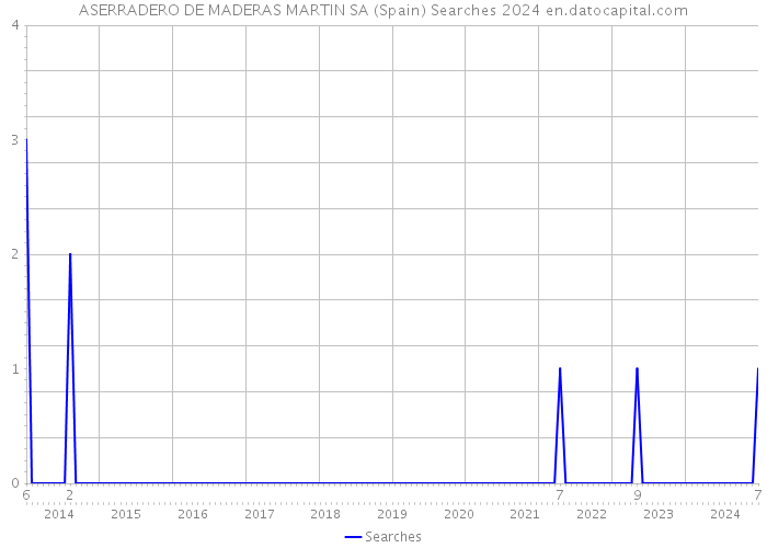 ASERRADERO DE MADERAS MARTIN SA (Spain) Searches 2024 
