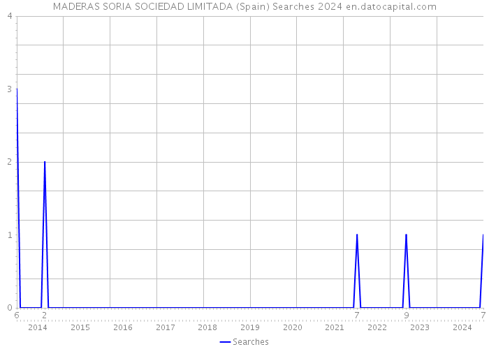 MADERAS SORIA SOCIEDAD LIMITADA (Spain) Searches 2024 