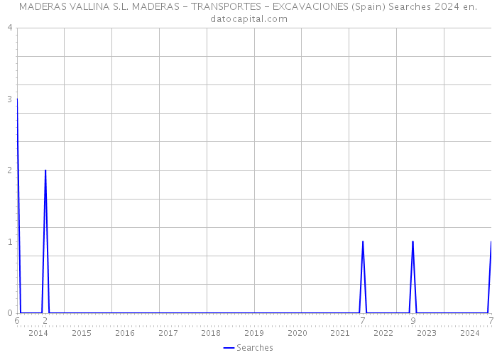 MADERAS VALLINA S.L. MADERAS - TRANSPORTES - EXCAVACIONES (Spain) Searches 2024 