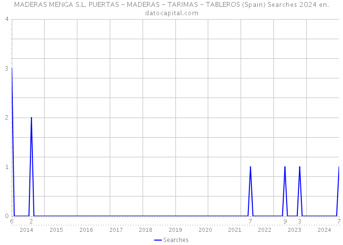 MADERAS MENGA S.L. PUERTAS - MADERAS - TARIMAS - TABLEROS (Spain) Searches 2024 