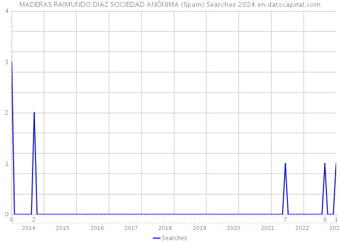 MADERAS RAIMUNDO DIAZ SOCIEDAD ANÓNIMA (Spain) Searches 2024 