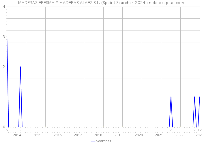 MADERAS ERESMA Y MADERAS ALAEZ S.L. (Spain) Searches 2024 