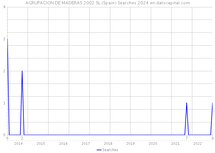AGRUPACION DE MADERAS 2002 SL (Spain) Searches 2024 