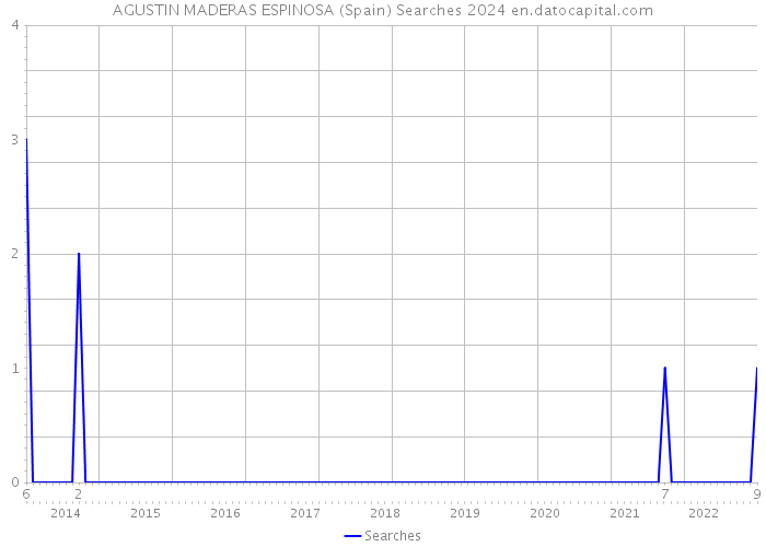 AGUSTIN MADERAS ESPINOSA (Spain) Searches 2024 