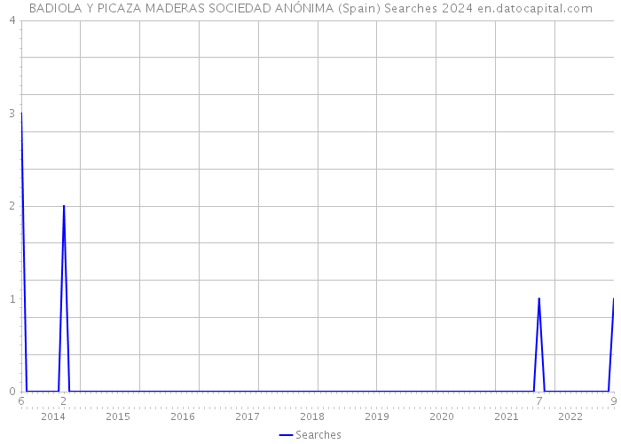 BADIOLA Y PICAZA MADERAS SOCIEDAD ANÓNIMA (Spain) Searches 2024 