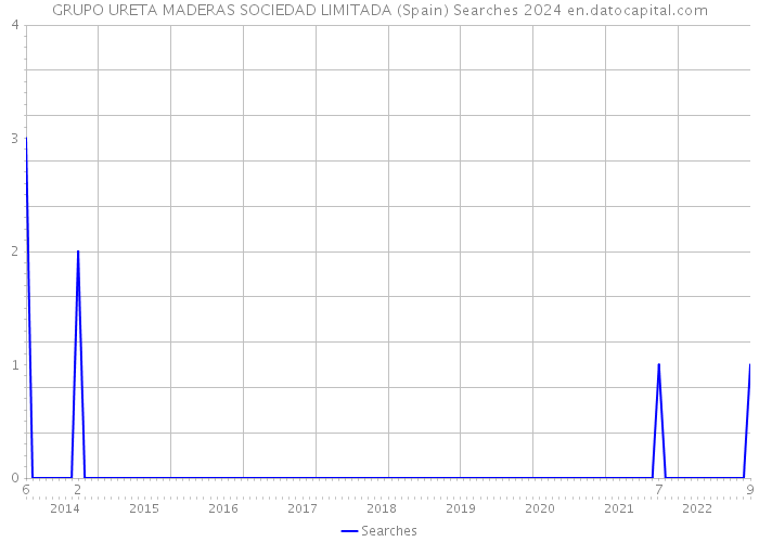 GRUPO URETA MADERAS SOCIEDAD LIMITADA (Spain) Searches 2024 