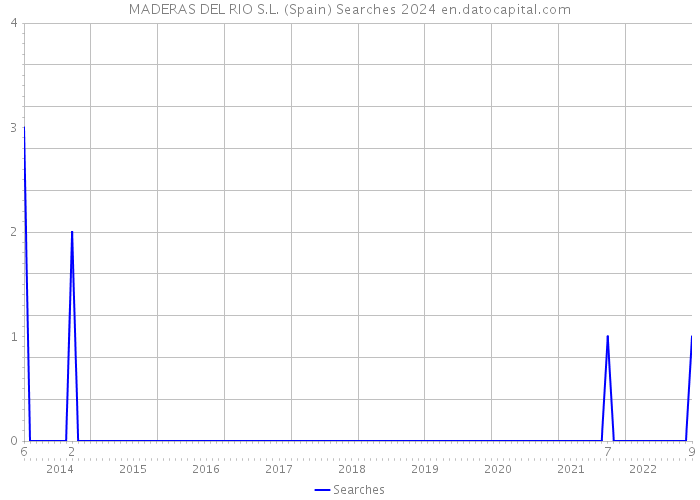 MADERAS DEL RIO S.L. (Spain) Searches 2024 