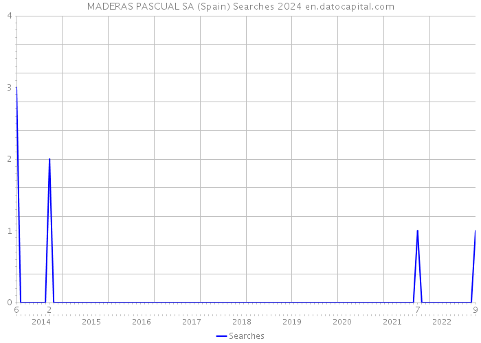 MADERAS PASCUAL SA (Spain) Searches 2024 