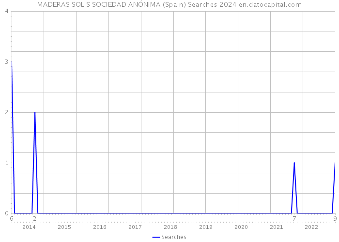 MADERAS SOLIS SOCIEDAD ANÓNIMA (Spain) Searches 2024 