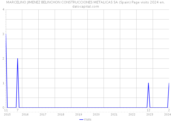 MARCELINO JIMENEZ BELINCHON CONSTRUCCIONES METALICAS SA (Spain) Page visits 2024 
