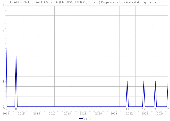 TRANSPORTES GALDAMEZ SA (EN DISOLUCION) (Spain) Page visits 2024 