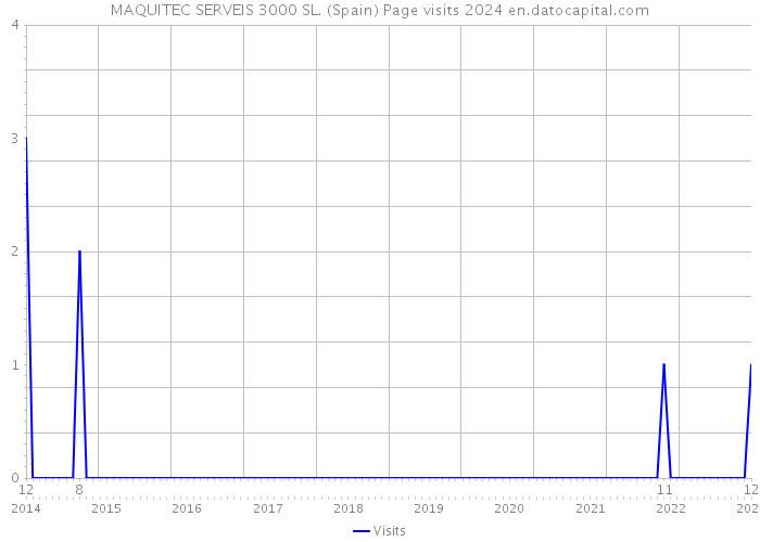 MAQUITEC SERVEIS 3000 SL. (Spain) Page visits 2024 
