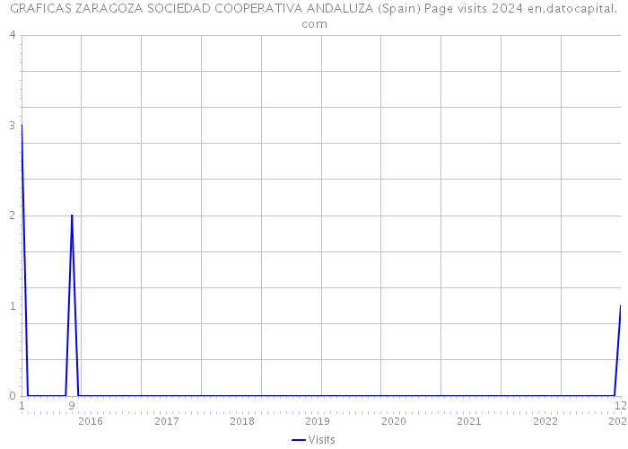 GRAFICAS ZARAGOZA SOCIEDAD COOPERATIVA ANDALUZA (Spain) Page visits 2024 