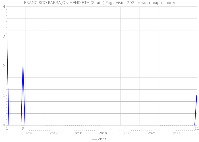 FRANCISCO BARRAJON MENDIETA (Spain) Page visits 2024 