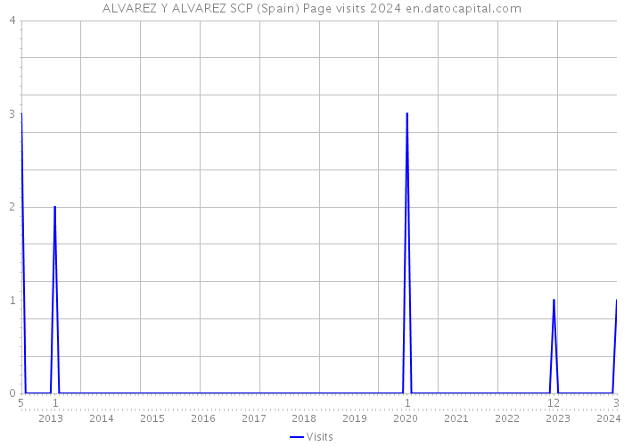 ALVAREZ Y ALVAREZ SCP (Spain) Page visits 2024 