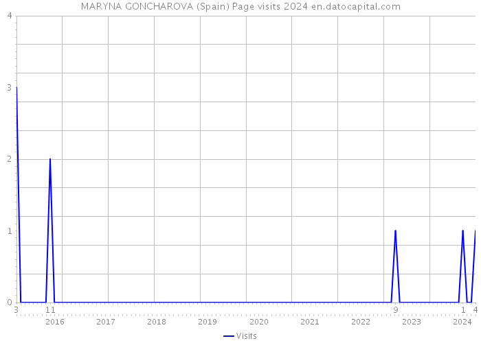 MARYNA GONCHAROVA (Spain) Page visits 2024 