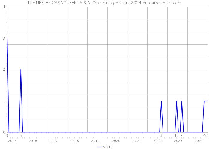 INMUEBLES CASACUBERTA S.A. (Spain) Page visits 2024 