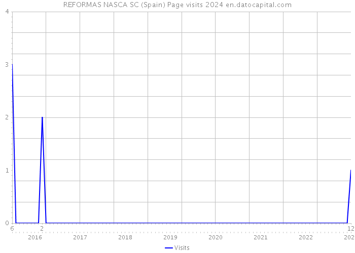 REFORMAS NASCA SC (Spain) Page visits 2024 