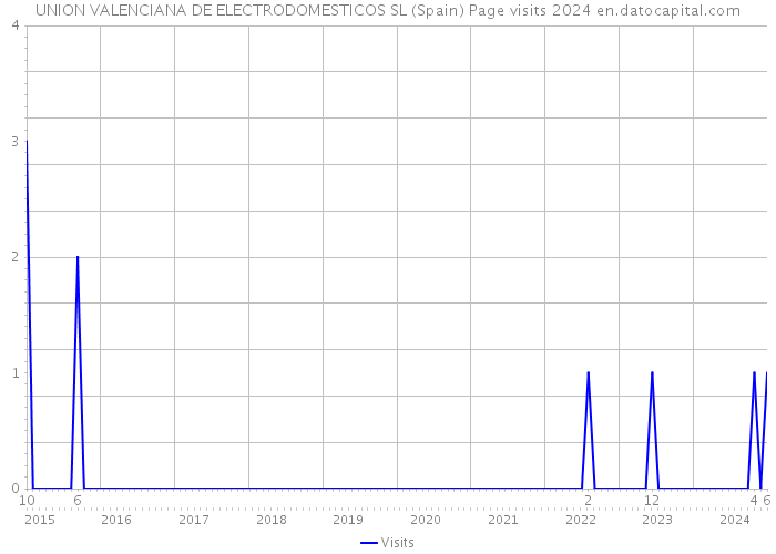 UNION VALENCIANA DE ELECTRODOMESTICOS SL (Spain) Page visits 2024 