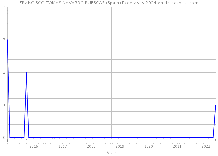 FRANCISCO TOMAS NAVARRO RUESCAS (Spain) Page visits 2024 