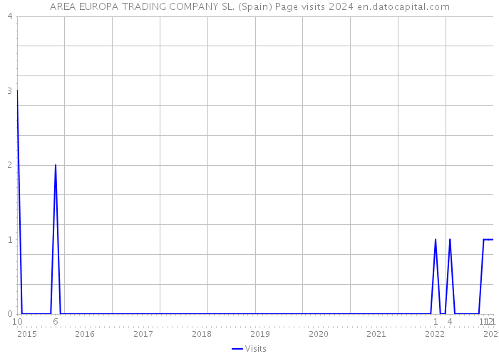AREA EUROPA TRADING COMPANY SL. (Spain) Page visits 2024 