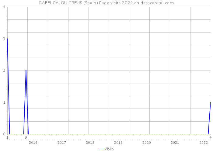 RAFEL PALOU CREUS (Spain) Page visits 2024 