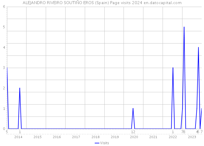 ALEJANDRO RIVEIRO SOUTIÑO EROS (Spain) Page visits 2024 