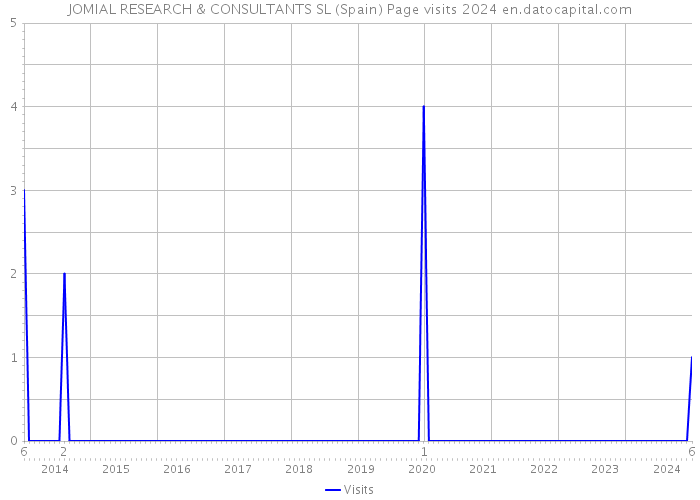 JOMIAL RESEARCH & CONSULTANTS SL (Spain) Page visits 2024 