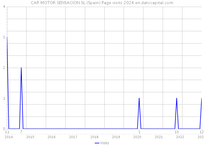 CAR MOTOR SENSACION SL (Spain) Page visits 2024 