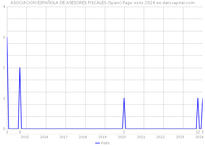 ASOCIACION ESPAÑOLA DE ASESORES FISCALES (Spain) Page visits 2024 