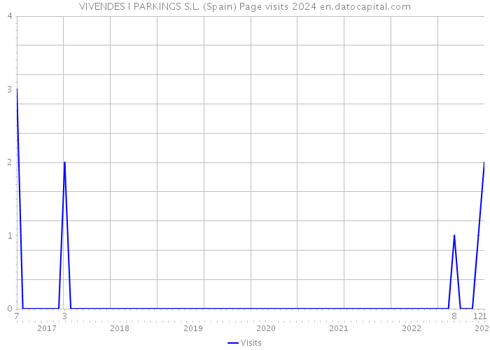 VIVENDES I PARKINGS S.L. (Spain) Page visits 2024 