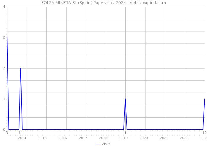 FOLSA MINERA SL (Spain) Page visits 2024 