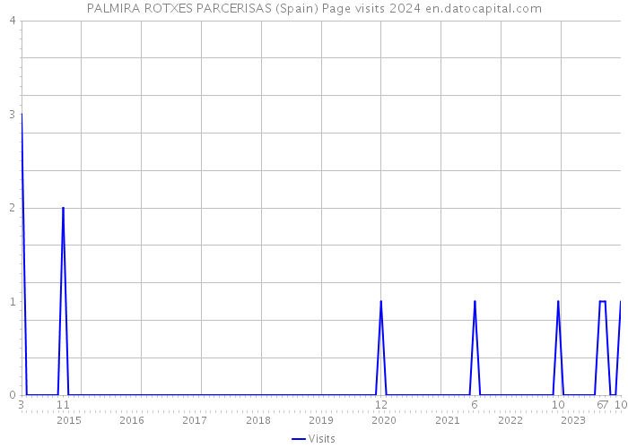 PALMIRA ROTXES PARCERISAS (Spain) Page visits 2024 
