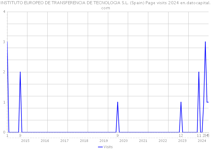INSTITUTO EUROPEO DE TRANSFERENCIA DE TECNOLOGIA S.L. (Spain) Page visits 2024 