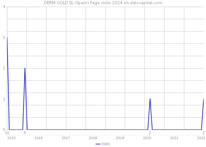 DERM GOLD SL (Spain) Page visits 2024 