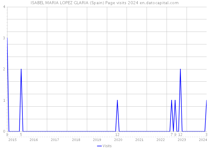 ISABEL MARIA LOPEZ GLARIA (Spain) Page visits 2024 