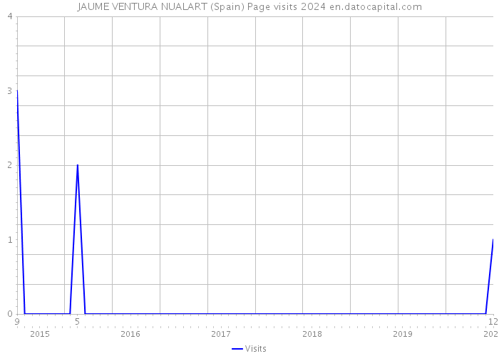 JAUME VENTURA NUALART (Spain) Page visits 2024 