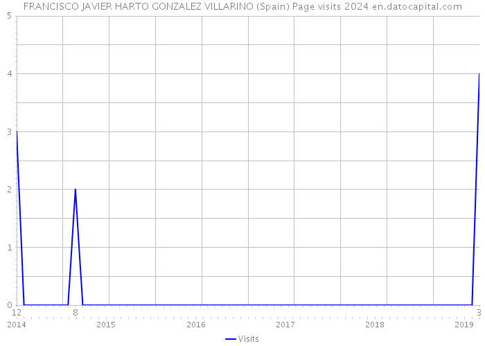 FRANCISCO JAVIER HARTO GONZALEZ VILLARINO (Spain) Page visits 2024 
