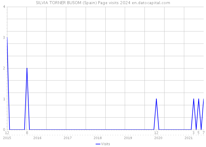 SILVIA TORNER BUSOM (Spain) Page visits 2024 