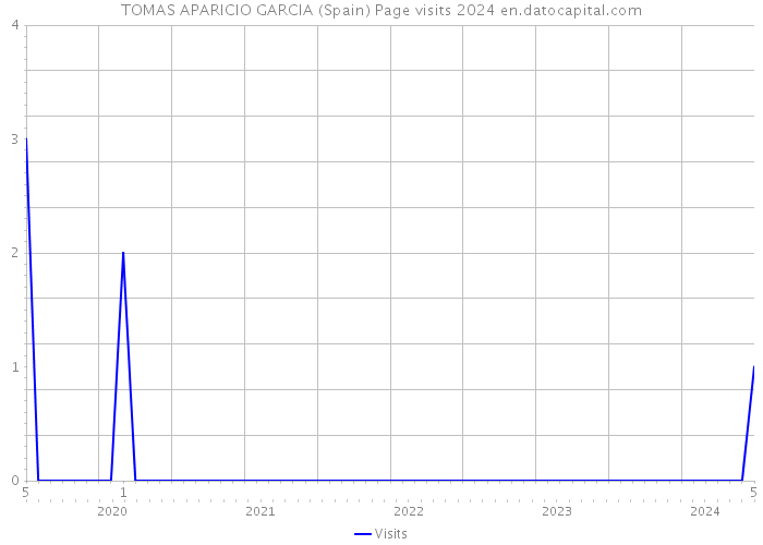 TOMAS APARICIO GARCIA (Spain) Page visits 2024 