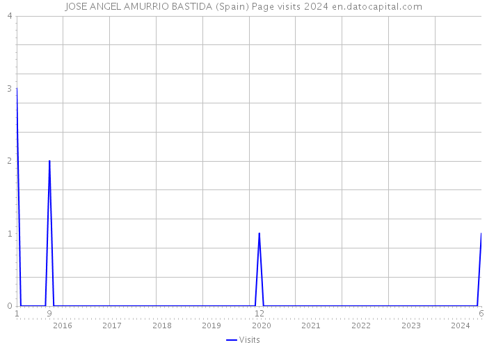 JOSE ANGEL AMURRIO BASTIDA (Spain) Page visits 2024 