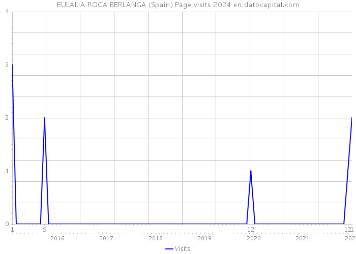 EULALIA ROCA BERLANGA (Spain) Page visits 2024 