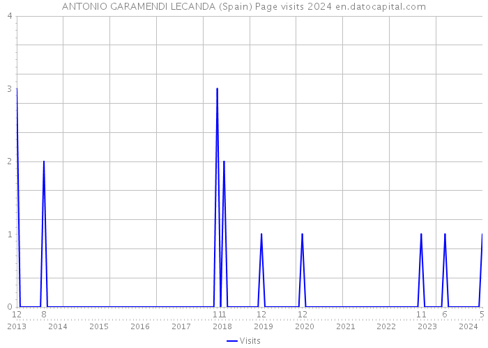 ANTONIO GARAMENDI LECANDA (Spain) Page visits 2024 