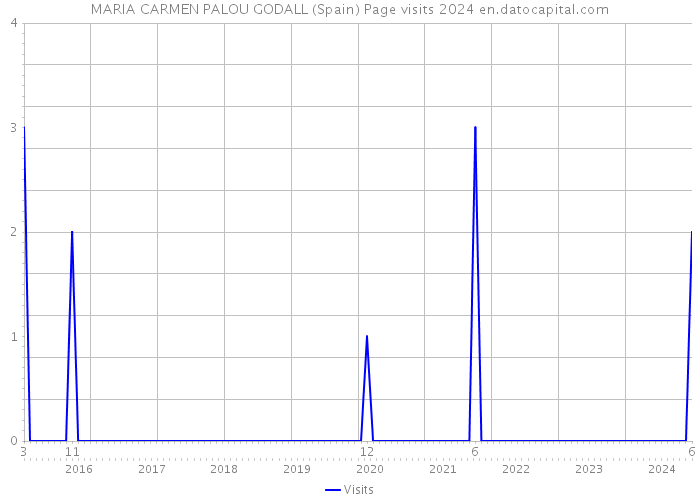 MARIA CARMEN PALOU GODALL (Spain) Page visits 2024 