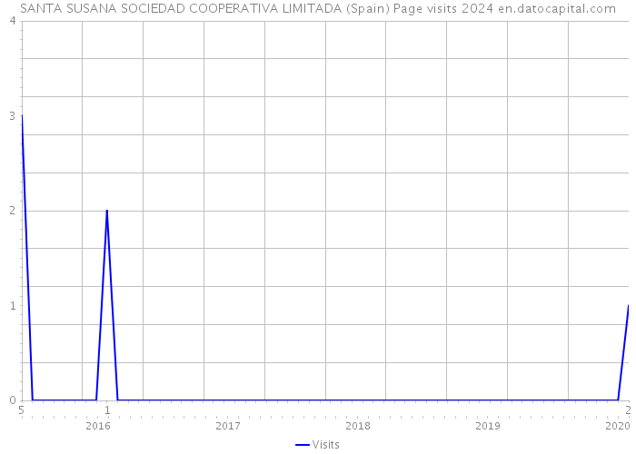 SANTA SUSANA SOCIEDAD COOPERATIVA LIMITADA (Spain) Page visits 2024 